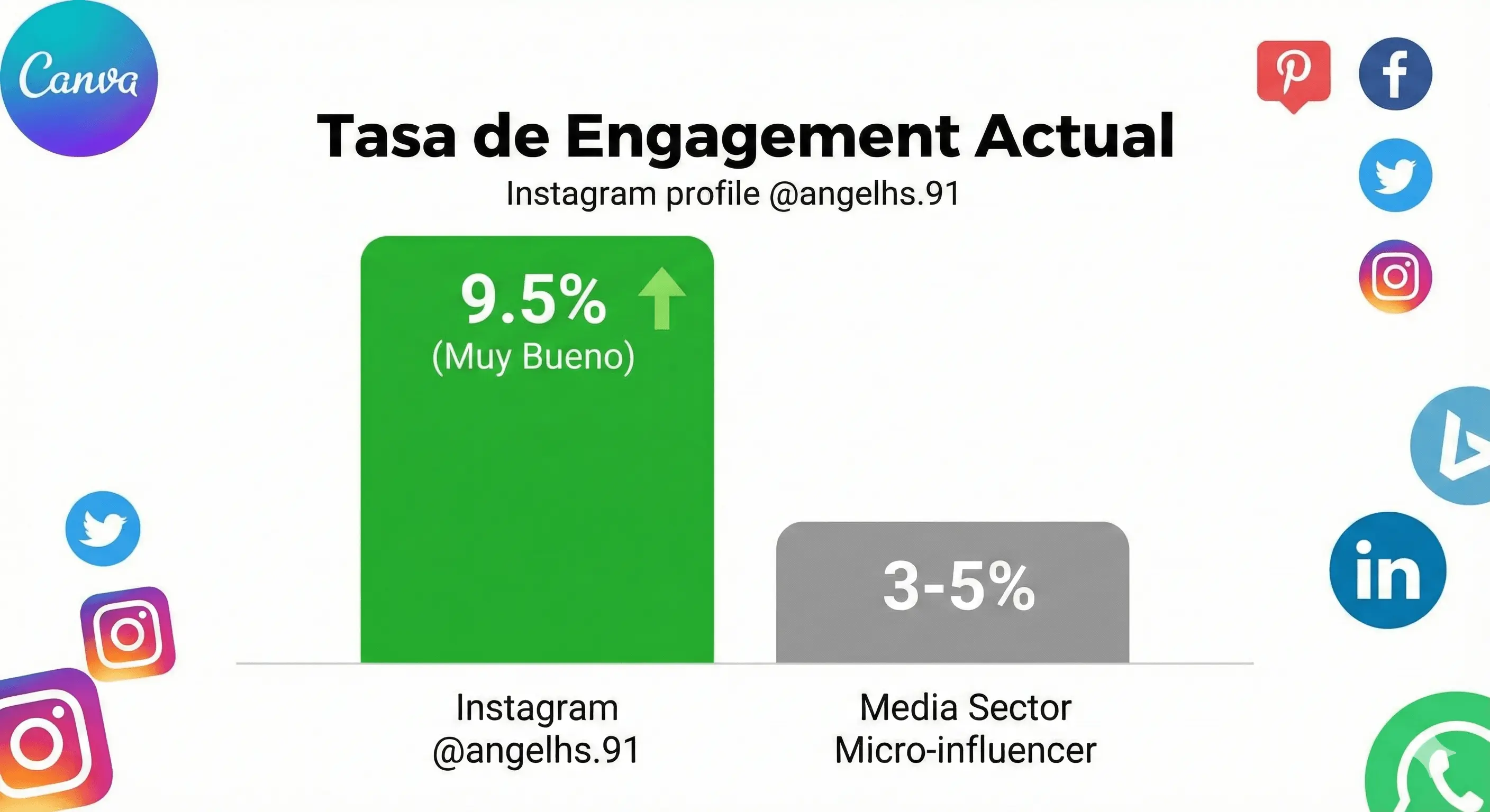 Tasa de Engagement 9.5%