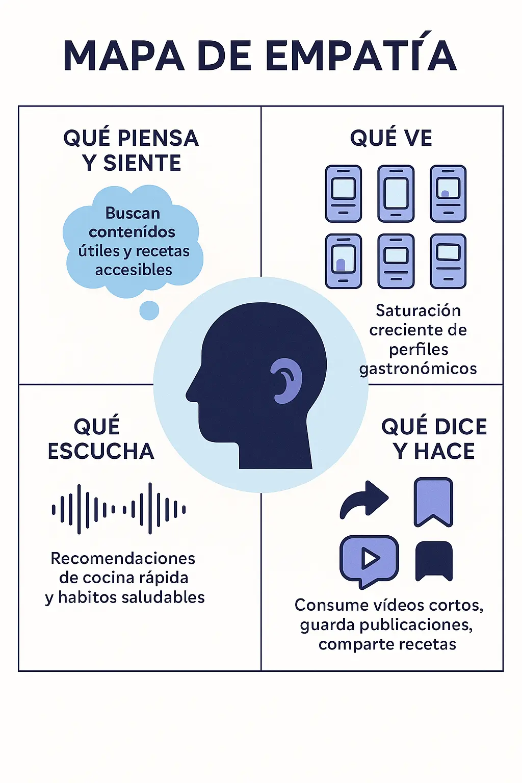 Mapa de Empatía